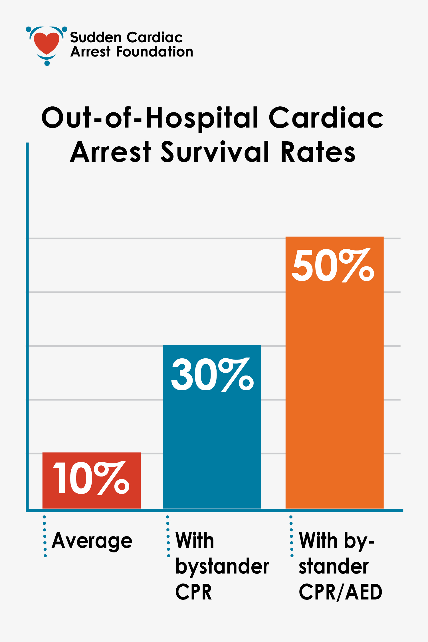 Difference between cardiac arrest and heart attack after Damar