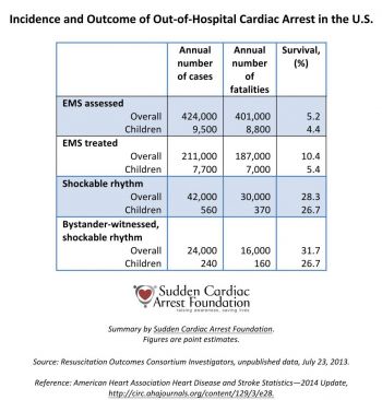 Latest Statistics  Sudden Cardiac Arrest Foundation