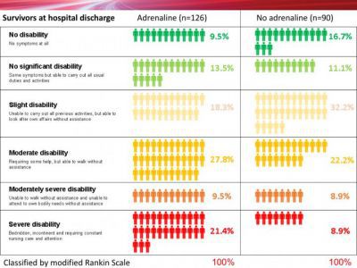 Using Epinephrine to Treat Cardiac Arrest: Minimal Benefit