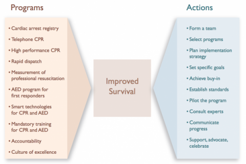 resuscitation alliance chart
