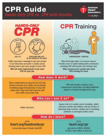 High Quality CPR saves lives and hands-on-chest time is important